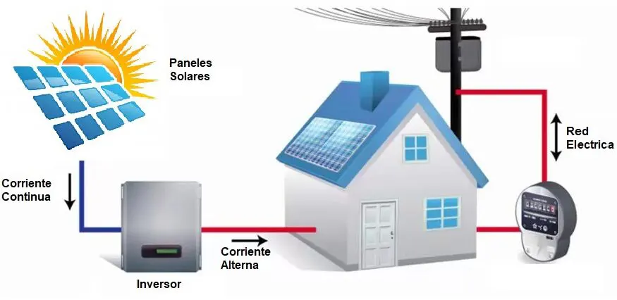 ¿Para qué se utilizan los sistemas On-Grid?