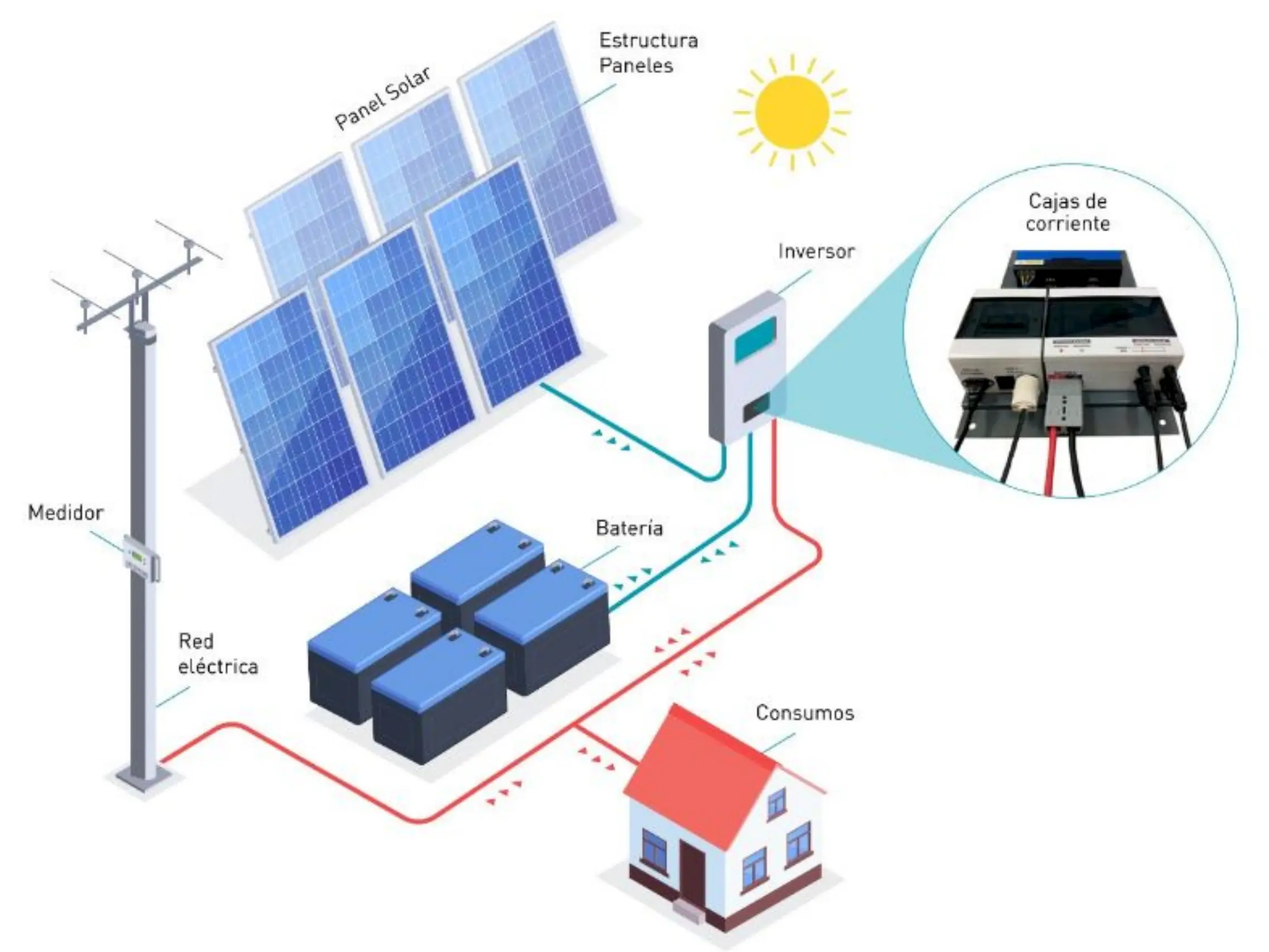 ¿Para qué se utilizan los sistemas Off-Grid?